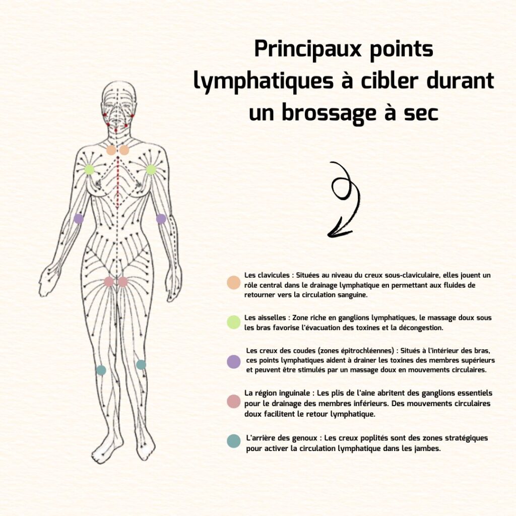 drainage lymphatique soi meme